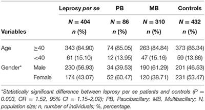 Vitamin D Receptor Gene Polymorphisms Are Associated With Leprosy in Southern Brazil